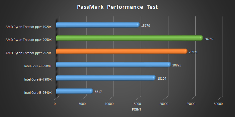 AMD Ryzen Threadripper 2920x and 2950x benchmark Passmark